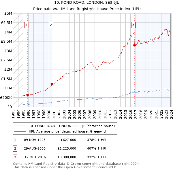 10, POND ROAD, LONDON, SE3 9JL: Price paid vs HM Land Registry's House Price Index