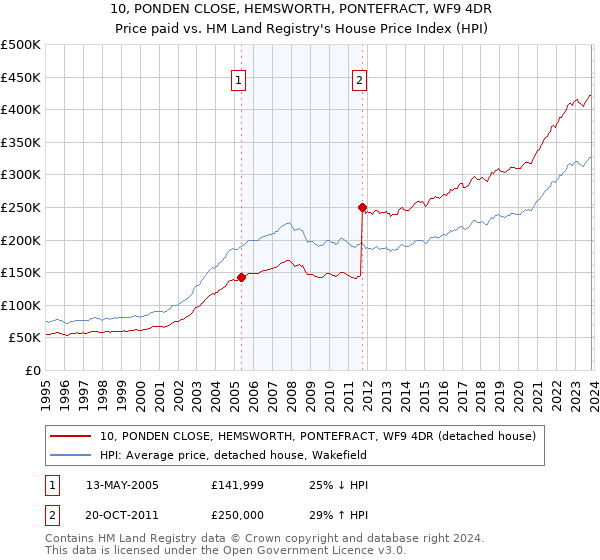 10, PONDEN CLOSE, HEMSWORTH, PONTEFRACT, WF9 4DR: Price paid vs HM Land Registry's House Price Index