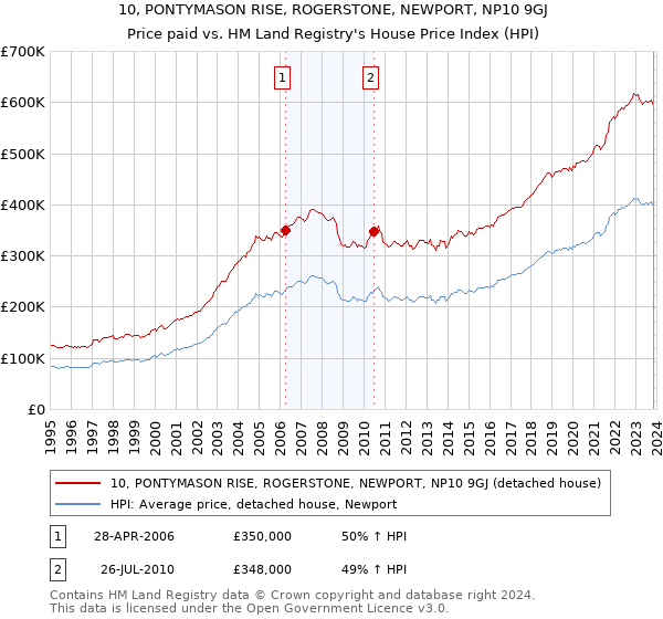 10, PONTYMASON RISE, ROGERSTONE, NEWPORT, NP10 9GJ: Price paid vs HM Land Registry's House Price Index
