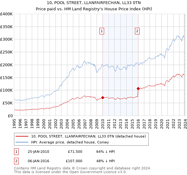 10, POOL STREET, LLANFAIRFECHAN, LL33 0TN: Price paid vs HM Land Registry's House Price Index