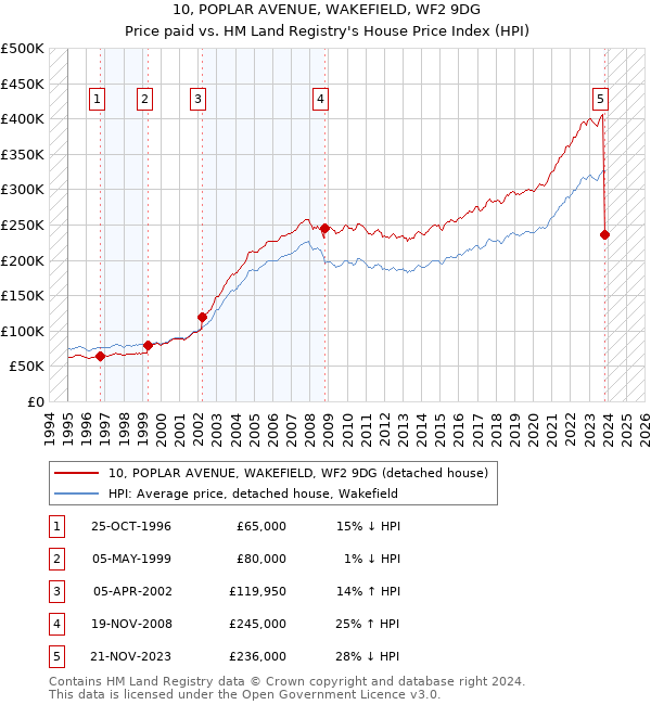 10, POPLAR AVENUE, WAKEFIELD, WF2 9DG: Price paid vs HM Land Registry's House Price Index
