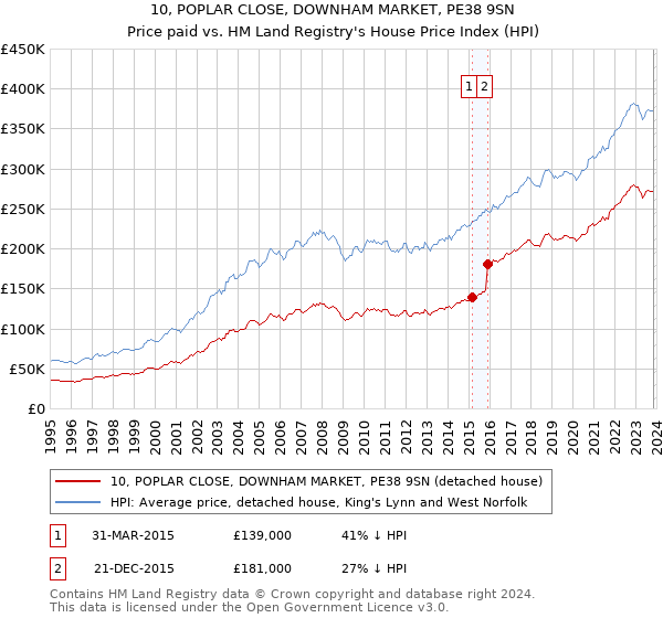 10, POPLAR CLOSE, DOWNHAM MARKET, PE38 9SN: Price paid vs HM Land Registry's House Price Index