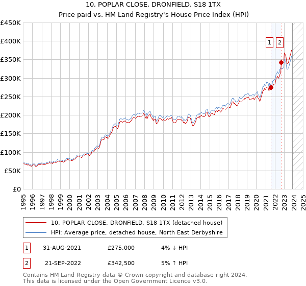 10, POPLAR CLOSE, DRONFIELD, S18 1TX: Price paid vs HM Land Registry's House Price Index