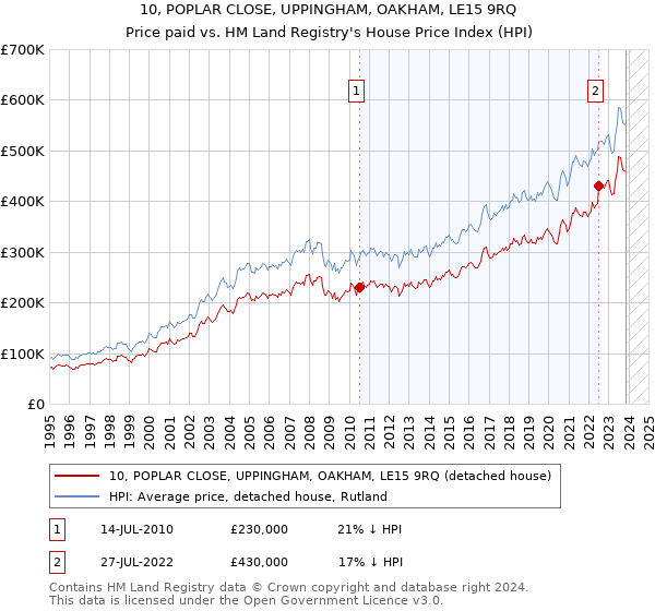 10, POPLAR CLOSE, UPPINGHAM, OAKHAM, LE15 9RQ: Price paid vs HM Land Registry's House Price Index