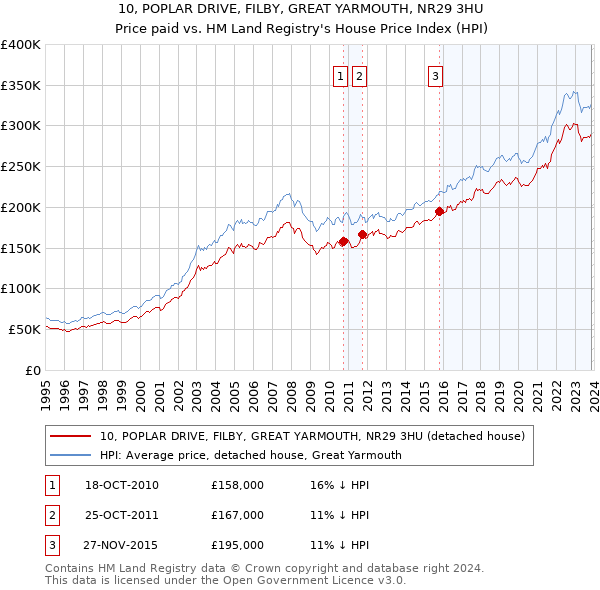10, POPLAR DRIVE, FILBY, GREAT YARMOUTH, NR29 3HU: Price paid vs HM Land Registry's House Price Index