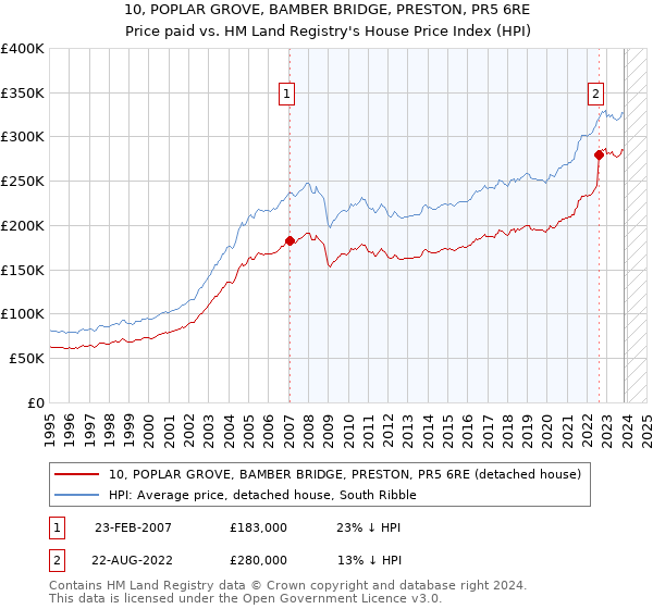10, POPLAR GROVE, BAMBER BRIDGE, PRESTON, PR5 6RE: Price paid vs HM Land Registry's House Price Index