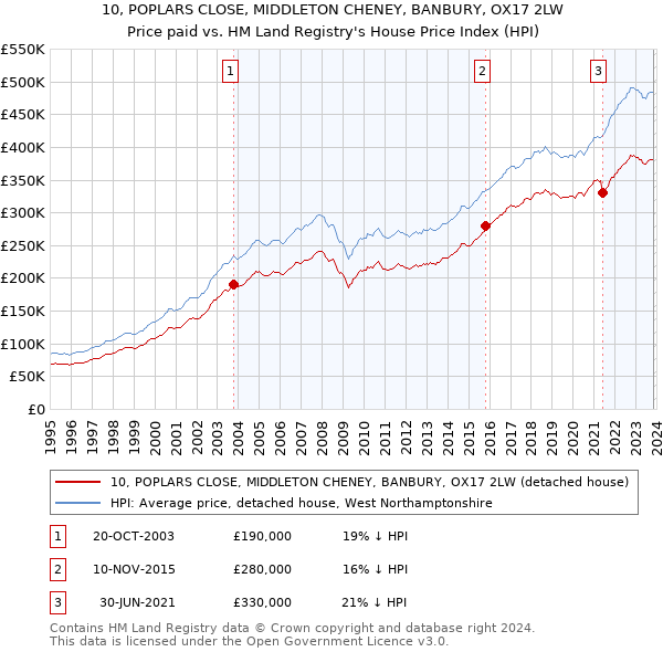 10, POPLARS CLOSE, MIDDLETON CHENEY, BANBURY, OX17 2LW: Price paid vs HM Land Registry's House Price Index