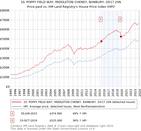 10, POPPY FIELD WAY, MIDDLETON CHENEY, BANBURY, OX17 2SN: Price paid vs HM Land Registry's House Price Index