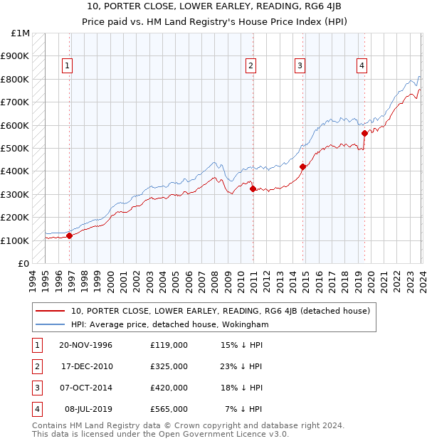 10, PORTER CLOSE, LOWER EARLEY, READING, RG6 4JB: Price paid vs HM Land Registry's House Price Index