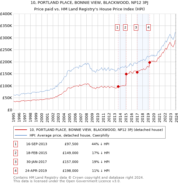 10, PORTLAND PLACE, BONNIE VIEW, BLACKWOOD, NP12 3PJ: Price paid vs HM Land Registry's House Price Index