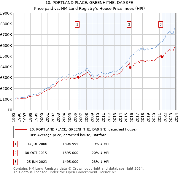 10, PORTLAND PLACE, GREENHITHE, DA9 9FE: Price paid vs HM Land Registry's House Price Index