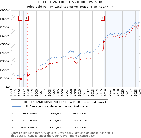 10, PORTLAND ROAD, ASHFORD, TW15 3BT: Price paid vs HM Land Registry's House Price Index