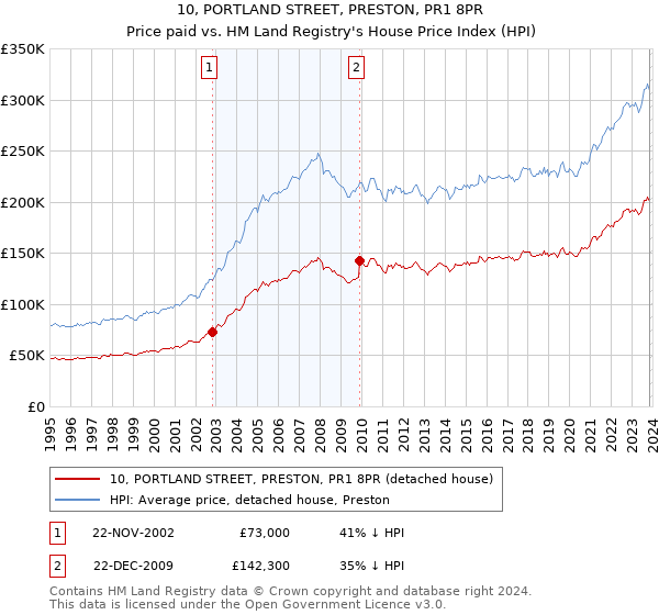 10, PORTLAND STREET, PRESTON, PR1 8PR: Price paid vs HM Land Registry's House Price Index