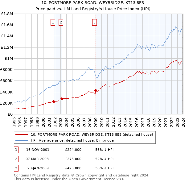 10, PORTMORE PARK ROAD, WEYBRIDGE, KT13 8ES: Price paid vs HM Land Registry's House Price Index