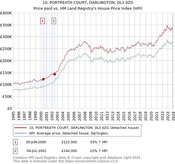 10, PORTREATH COURT, DARLINGTON, DL3 0ZG: Price paid vs HM Land Registry's House Price Index