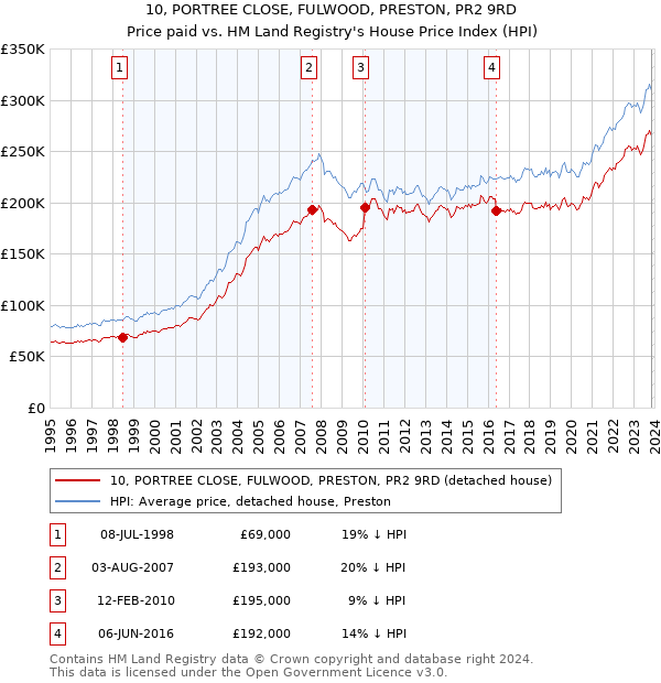 10, PORTREE CLOSE, FULWOOD, PRESTON, PR2 9RD: Price paid vs HM Land Registry's House Price Index