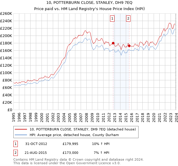 10, POTTERBURN CLOSE, STANLEY, DH9 7EQ: Price paid vs HM Land Registry's House Price Index