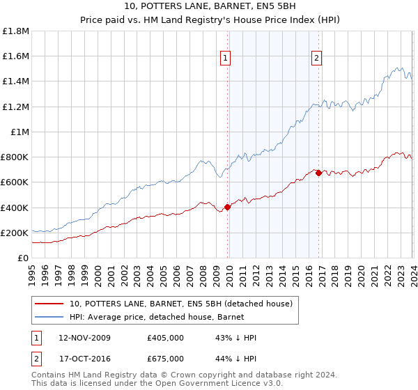 10, POTTERS LANE, BARNET, EN5 5BH: Price paid vs HM Land Registry's House Price Index
