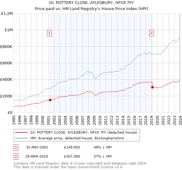 10, POTTERY CLOSE, AYLESBURY, HP19 7FY: Price paid vs HM Land Registry's House Price Index