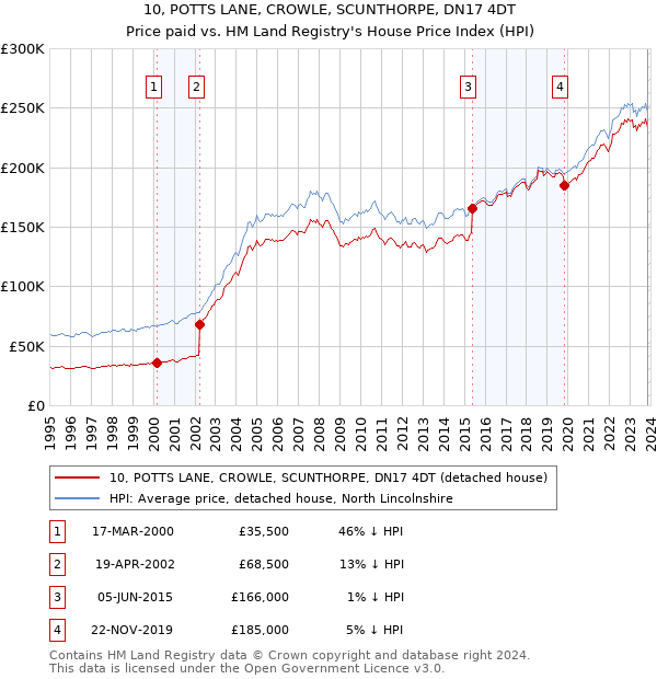 10, POTTS LANE, CROWLE, SCUNTHORPE, DN17 4DT: Price paid vs HM Land Registry's House Price Index