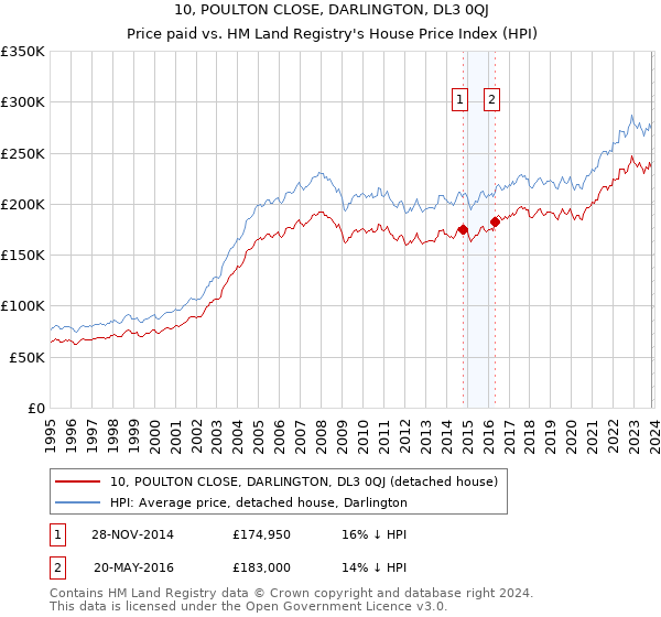 10, POULTON CLOSE, DARLINGTON, DL3 0QJ: Price paid vs HM Land Registry's House Price Index