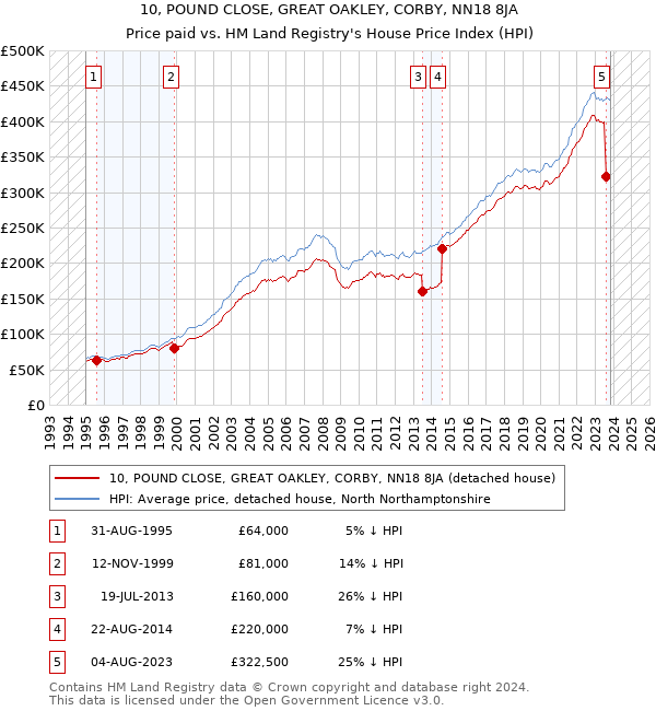 10, POUND CLOSE, GREAT OAKLEY, CORBY, NN18 8JA: Price paid vs HM Land Registry's House Price Index