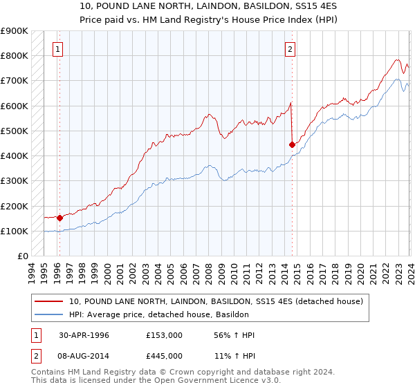 10, POUND LANE NORTH, LAINDON, BASILDON, SS15 4ES: Price paid vs HM Land Registry's House Price Index