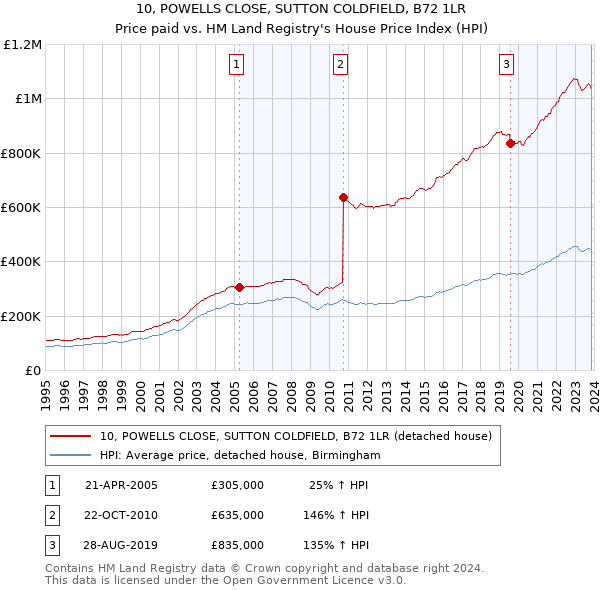 10, POWELLS CLOSE, SUTTON COLDFIELD, B72 1LR: Price paid vs HM Land Registry's House Price Index