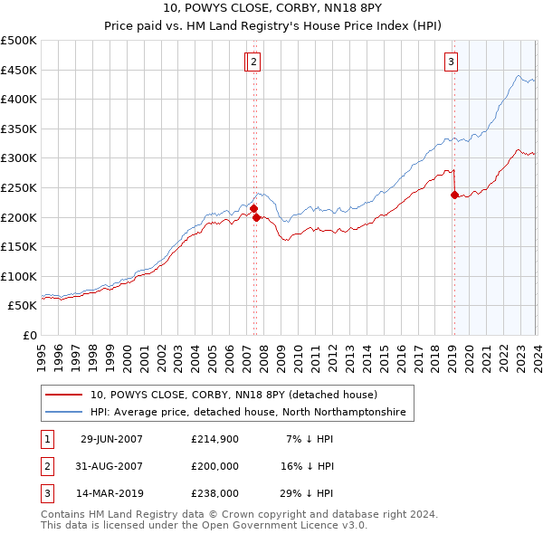 10, POWYS CLOSE, CORBY, NN18 8PY: Price paid vs HM Land Registry's House Price Index