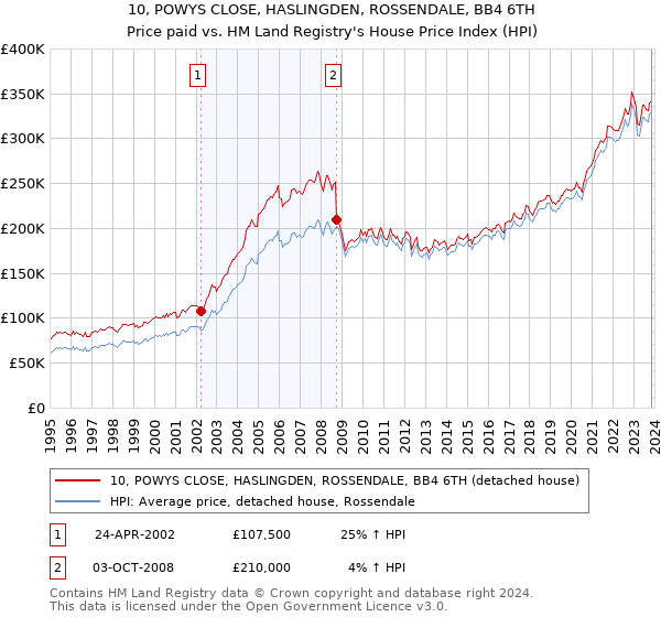 10, POWYS CLOSE, HASLINGDEN, ROSSENDALE, BB4 6TH: Price paid vs HM Land Registry's House Price Index