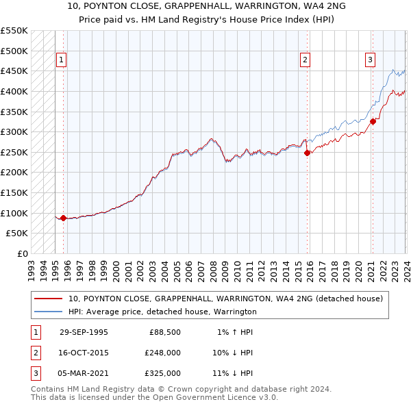 10, POYNTON CLOSE, GRAPPENHALL, WARRINGTON, WA4 2NG: Price paid vs HM Land Registry's House Price Index