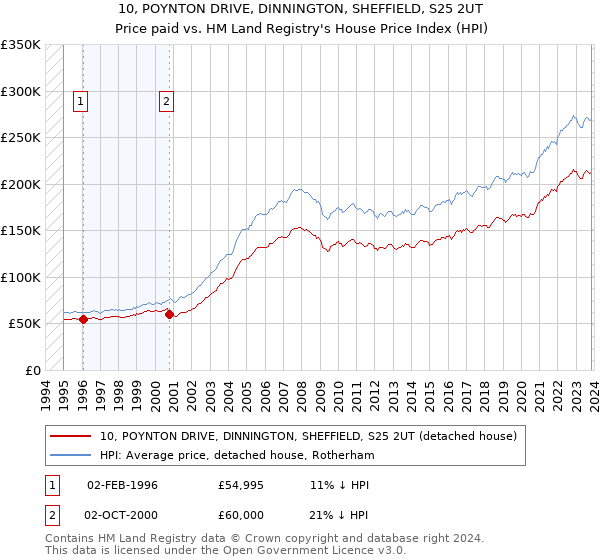 10, POYNTON DRIVE, DINNINGTON, SHEFFIELD, S25 2UT: Price paid vs HM Land Registry's House Price Index