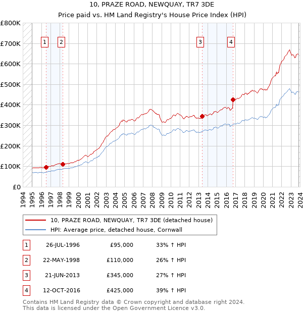 10, PRAZE ROAD, NEWQUAY, TR7 3DE: Price paid vs HM Land Registry's House Price Index