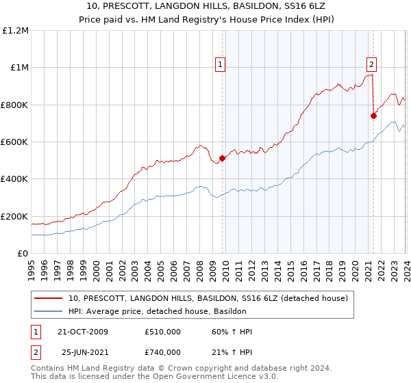 10, PRESCOTT, LANGDON HILLS, BASILDON, SS16 6LZ: Price paid vs HM Land Registry's House Price Index