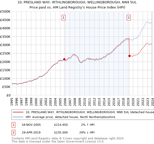 10, PRESLAND WAY, IRTHLINGBOROUGH, WELLINGBOROUGH, NN9 5UL: Price paid vs HM Land Registry's House Price Index