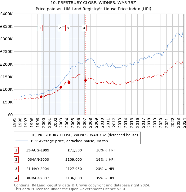 10, PRESTBURY CLOSE, WIDNES, WA8 7BZ: Price paid vs HM Land Registry's House Price Index