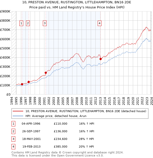 10, PRESTON AVENUE, RUSTINGTON, LITTLEHAMPTON, BN16 2DE: Price paid vs HM Land Registry's House Price Index