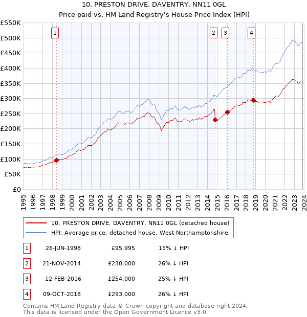 10, PRESTON DRIVE, DAVENTRY, NN11 0GL: Price paid vs HM Land Registry's House Price Index
