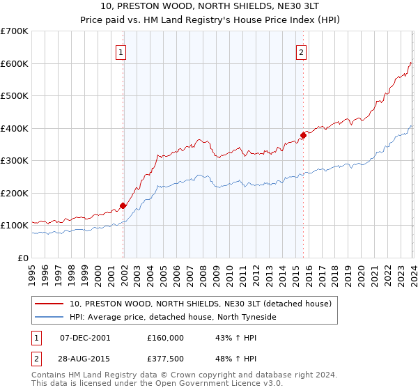10, PRESTON WOOD, NORTH SHIELDS, NE30 3LT: Price paid vs HM Land Registry's House Price Index