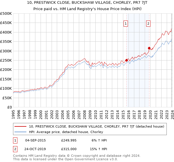 10, PRESTWICK CLOSE, BUCKSHAW VILLAGE, CHORLEY, PR7 7JT: Price paid vs HM Land Registry's House Price Index
