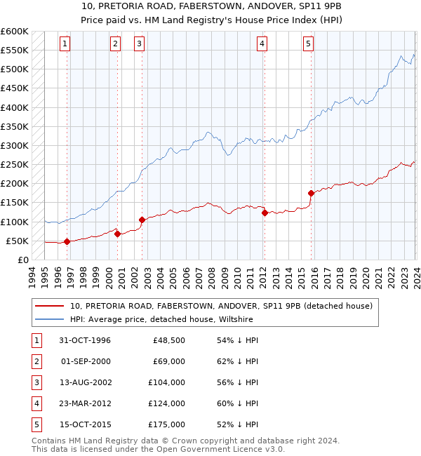 10, PRETORIA ROAD, FABERSTOWN, ANDOVER, SP11 9PB: Price paid vs HM Land Registry's House Price Index