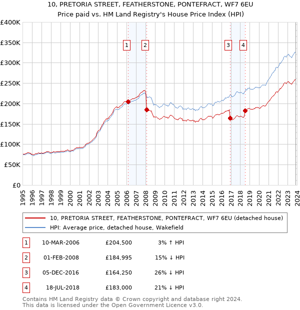 10, PRETORIA STREET, FEATHERSTONE, PONTEFRACT, WF7 6EU: Price paid vs HM Land Registry's House Price Index