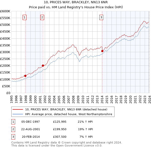 10, PRICES WAY, BRACKLEY, NN13 6NR: Price paid vs HM Land Registry's House Price Index