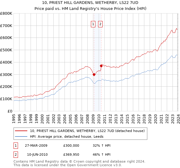 10, PRIEST HILL GARDENS, WETHERBY, LS22 7UD: Price paid vs HM Land Registry's House Price Index