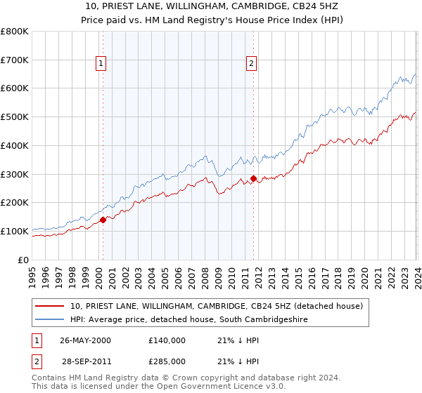 10, PRIEST LANE, WILLINGHAM, CAMBRIDGE, CB24 5HZ: Price paid vs HM Land Registry's House Price Index
