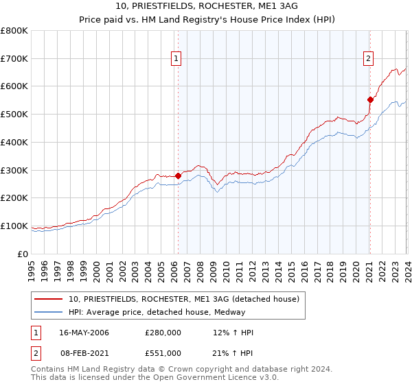 10, PRIESTFIELDS, ROCHESTER, ME1 3AG: Price paid vs HM Land Registry's House Price Index