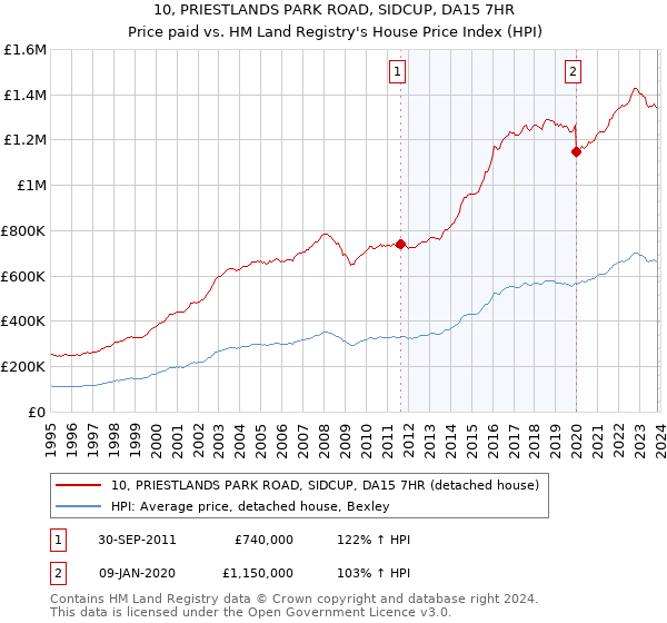 10, PRIESTLANDS PARK ROAD, SIDCUP, DA15 7HR: Price paid vs HM Land Registry's House Price Index