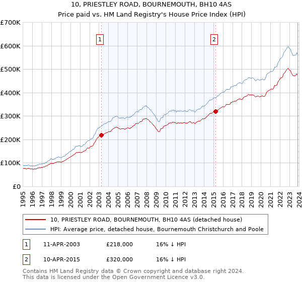 10, PRIESTLEY ROAD, BOURNEMOUTH, BH10 4AS: Price paid vs HM Land Registry's House Price Index