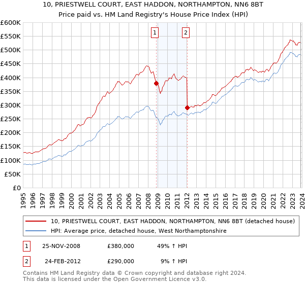 10, PRIESTWELL COURT, EAST HADDON, NORTHAMPTON, NN6 8BT: Price paid vs HM Land Registry's House Price Index