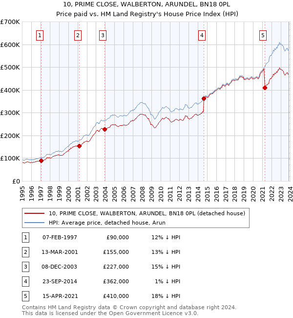 10, PRIME CLOSE, WALBERTON, ARUNDEL, BN18 0PL: Price paid vs HM Land Registry's House Price Index